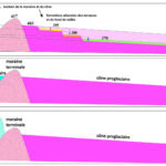 De bas en haut : a) la terminaison du glacier de la Moselle : moraine de Noirgueux et cône proglaciaire déposé par les eaux de fonte, b) lac post-glaciaire de Noirgueux bloqué par la moraine éponyme, c) incision progressive de la moraine de Noirgeux (par l'émissaire du lac) et du cône proglaciaire et vidange progressive du lac post-glaciaire de Noirgueux.