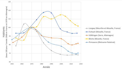 Trajectoires démographiques des cinq villes d’études (Longwy, Forbach, Völklingen, Bitche et Pirmasens) entre 1950 et 2017.