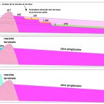 De bas en haut : a) la terminaison du glacier de la Moselle : moraine de Noirgueux et cône proglaciaire déposé par les eaux de fonte, b) lac post-glaciaire de Noirgueux bloqué par la moraine éponyme, c) incision progressive de la moraine de Noirgeux (par l'émissaire du lac) et du cône proglaciaire et vidange progressive du lac post-glaciaire de Noirgueux.