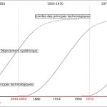Cycle de vie d’un système socio-technique d’après « l’évolution des performances d’une technologie par rapport au temps » (Aït-El-Hadj, 2015)