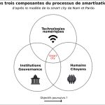 Le modèle de Nam et Pardo conceptualise la smart city au centre d’un triptyque composé de la technologie, de l’humain et de la gouvernance (Nam et Pardo, 2011 ; Nguyen et al., 2018)