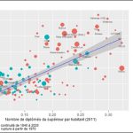 Relation entre le nombre d'offres Airbnb/100 hab. (2021) et le nombre de diplômés du supérieur par hab. (2011)