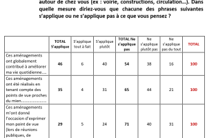 Résultats question perception aménagements publics