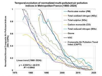 Évolution temporelle des indices composites annuels normalisés (NA–CAPI) par groupe de polluants et du CAPTI, France métropolitaine (1980–2024). Données : MERRA-2, EMEP, OMI, IASI METOP. Graphique : KOVÁCS, K. Dániel.